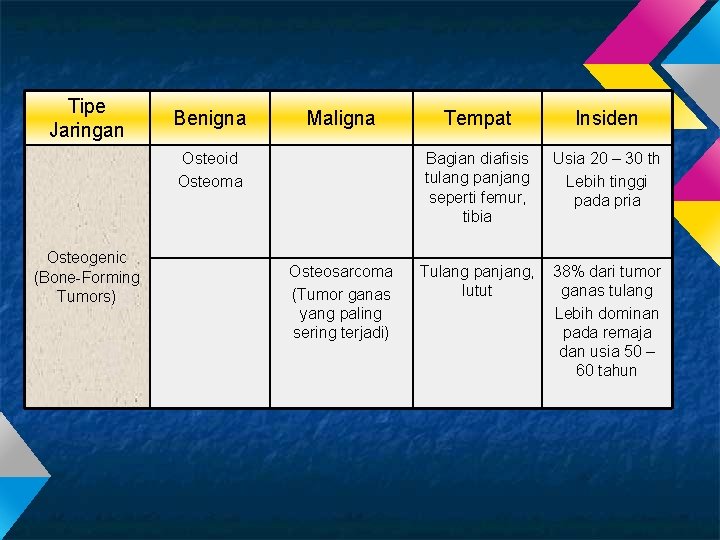 Tipe Jaringan Benigna Maligna Osteoid Osteoma Osteogenic (Bone-Forming Tumors) Osteosarcoma (Tumor ganas yang paling