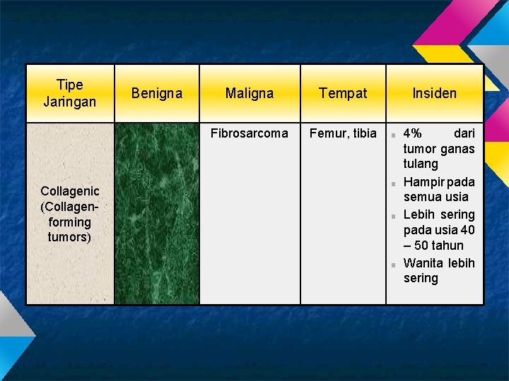 Tipe Jaringan Collagenic (Collagenforming tumors) Benigna Maligna Tempat Fibrosarcoma Femur, tibia Insiden ■ ■