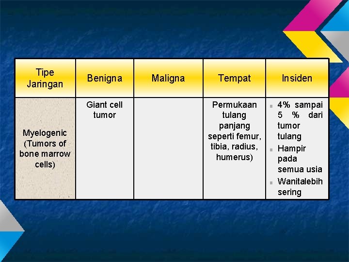 Tipe Jaringan Benigna Giant cell tumor Myelogenic (Tumors of bone marrow cells) Maligna Tempat