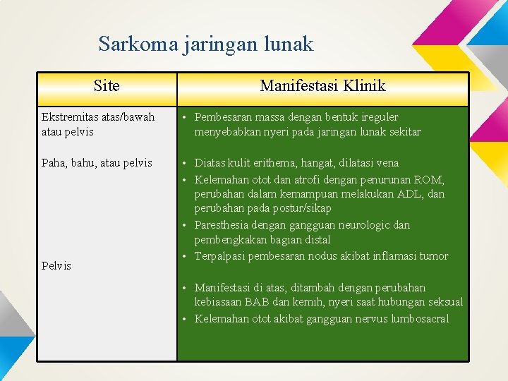 Sarkoma jaringan lunak Site Manifestasi Klinik Ekstremitas atas/bawah atau pelvis • Pembesaran massa dengan