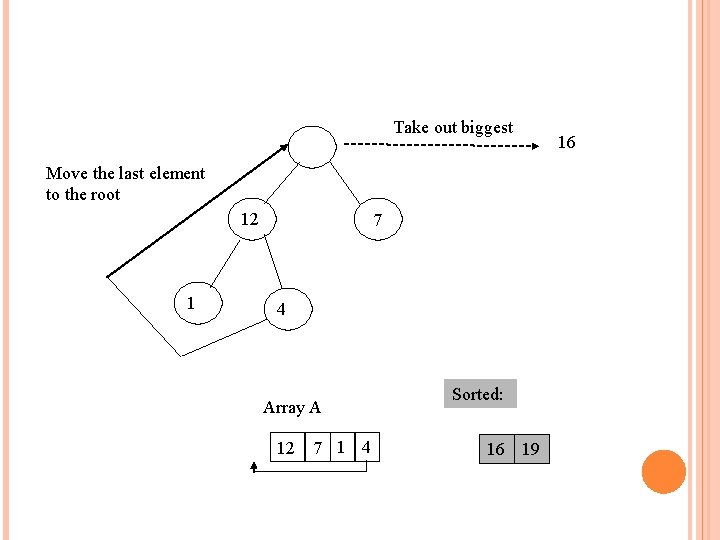 Take out biggest Move the last element to the root 12 1 7 4