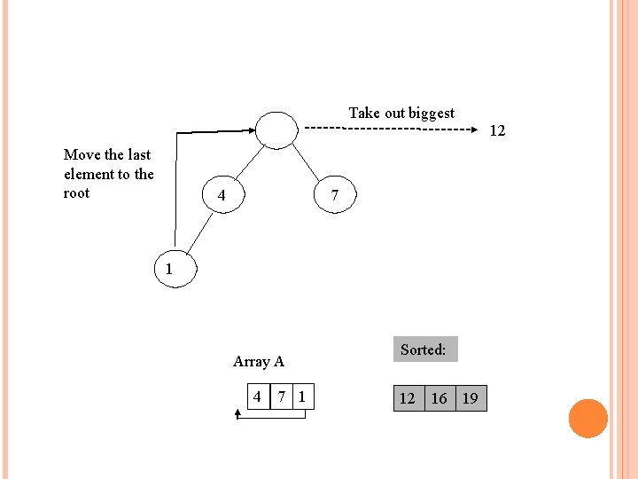 Take out biggest Move the last element to the root 7 4 1 Array