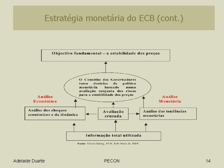 Estratégia monetária do ECB (cont. ) Adelaide Duarte PECON 14 