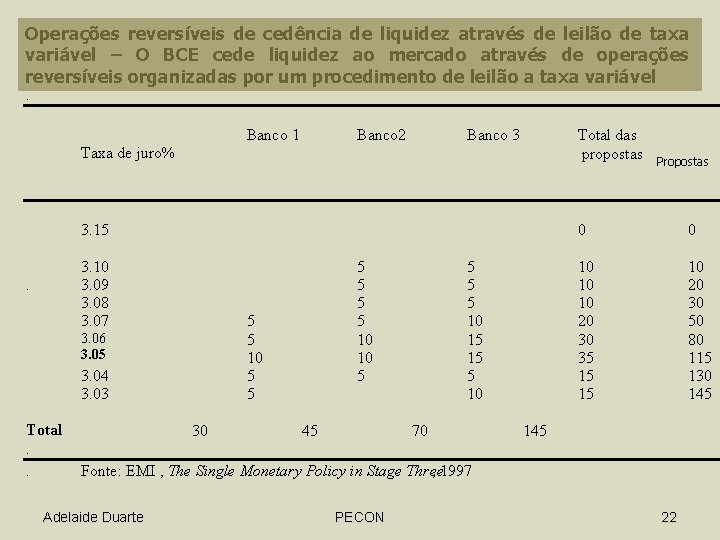 Operações reversíveis de cedência de liquidez através de leilão de taxa variável – O