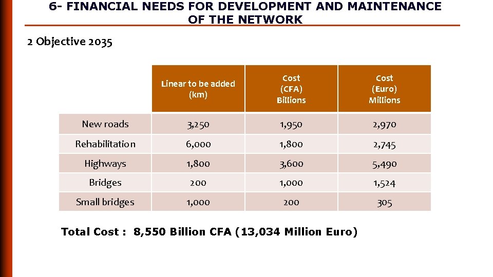 6 - FINANCIAL NEEDS FOR DEVELOPMENT AND MAINTENANCE OF THE NETWORK 2 Objective 2035