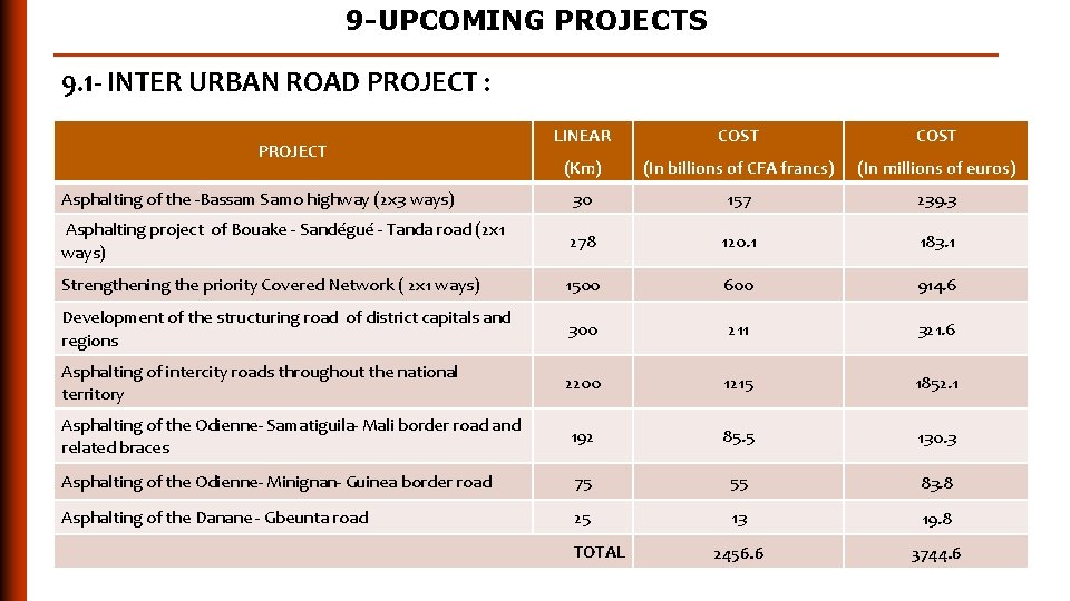 9 -UPCOMING PROJECTS 9. 1 - INTER URBAN ROAD PROJECT : LINEAR COST (Km)