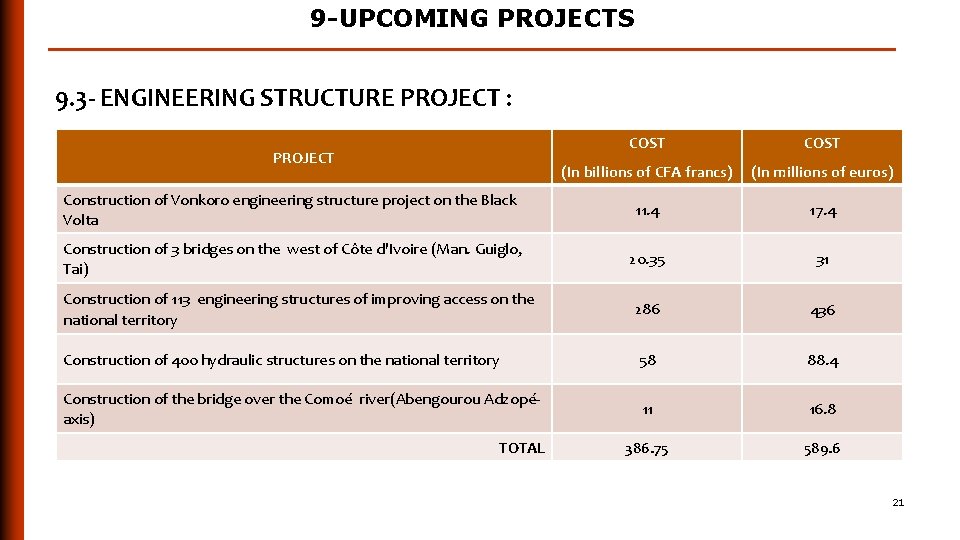 9 -UPCOMING PROJECTS 9. 3 - ENGINEERING STRUCTURE PROJECT : COST (In billions of