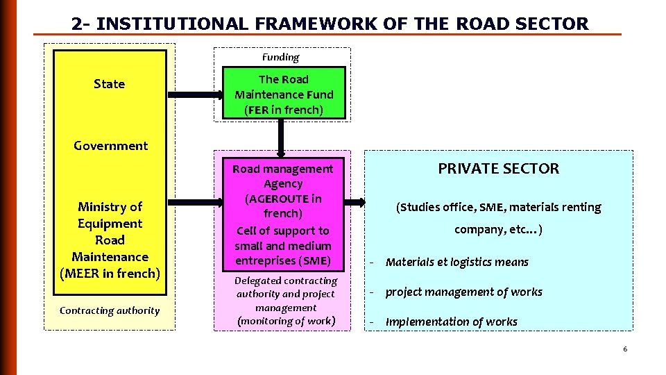 2 - INSTITUTIONAL FRAMEWORK OF THE ROAD SECTOR Funding State The Road Maintenance Fund
