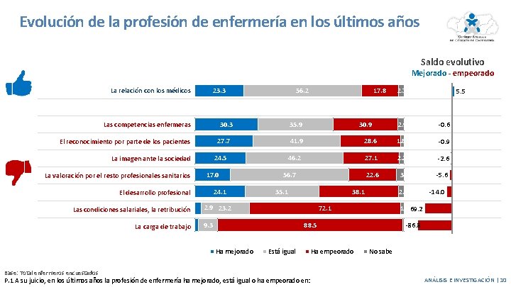 Evolución de la profesión de enfermería en los últimos años Saldo evolutivo Mejorado - Evolución de la profesión de enfermería en los últimos años Saldo evolutivo Mejorado -