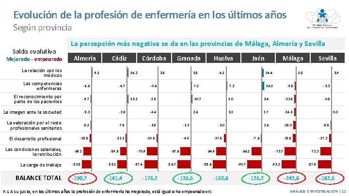 Evolución de la profesión de enfermería en los últimos años Según provincia Saldo evolutivo Evolución de la profesión de enfermería en los últimos años Según provincia Saldo evolutivo