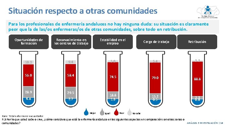 Situación respecto a otras comunidades Para los profesionales de enfermería andaluces no hay ninguna Situación respecto a otras comunidades Para los profesionales de enfermería andaluces no hay ninguna