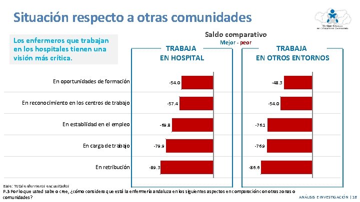 Situación respecto a otras comunidades Saldo comparativo Los enfermeros que trabajan en los hospitales Situación respecto a otras comunidades Saldo comparativo Los enfermeros que trabajan en los hospitales