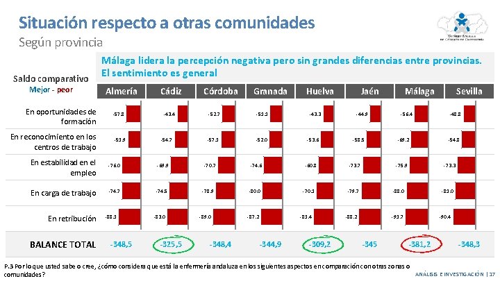 Situación respecto a otras comunidades Según provincia Saldo comparativo Mejor - peor Málaga lidera Situación respecto a otras comunidades Según provincia Saldo comparativo Mejor - peor Málaga lidera