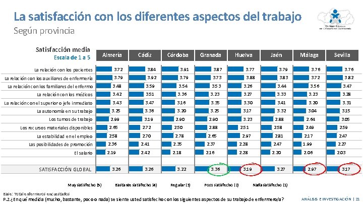 La satisfacción con los diferentes aspectos del trabajo Según provincia Satisfacción media Escala de La satisfacción con los diferentes aspectos del trabajo Según provincia Satisfacción media Escala de