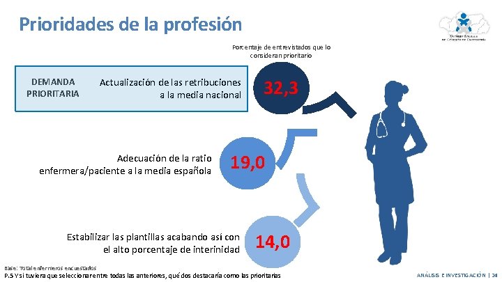 Prioridades de la profesión Porcentaje de entrevistados que lo consideran prioritario DEMANDA PRIORITARIA Actualización Prioridades de la profesión Porcentaje de entrevistados que lo consideran prioritario DEMANDA PRIORITARIA Actualización