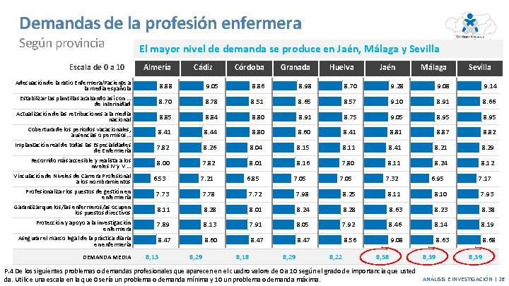 Demandas de la profesión enfermera Según provincia Escala de 0 a 10 Adecuación de Demandas de la profesión enfermera Según provincia Escala de 0 a 10 Adecuación de