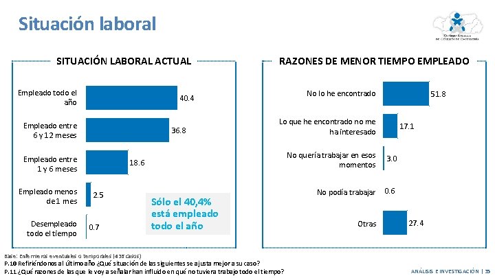 Situación laboral SITUACIÓN LABORAL ACTUAL Empleado todo el año 36. 8 Empleado entre 1 Situación laboral SITUACIÓN LABORAL ACTUAL Empleado todo el año 36. 8 Empleado entre 1