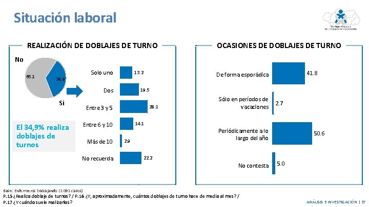 Situación laboral REALIZACIÓN DE DOBLAJES DE TURNO OCASIONES DE DOBLAJES DE TURNO No 65. Situación laboral REALIZACIÓN DE DOBLAJES DE TURNO OCASIONES DE DOBLAJES DE TURNO No 65.