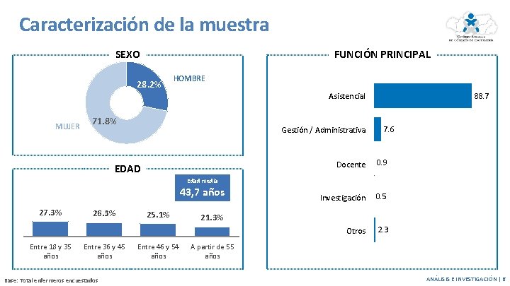 Caracterización de la muestra SEXO FUNCIÓN PRINCIPAL 28. 2% MUJER HOMBRE Asistencial 71. 8% Caracterización de la muestra SEXO FUNCIÓN PRINCIPAL 28. 2% MUJER HOMBRE Asistencial 71. 8%