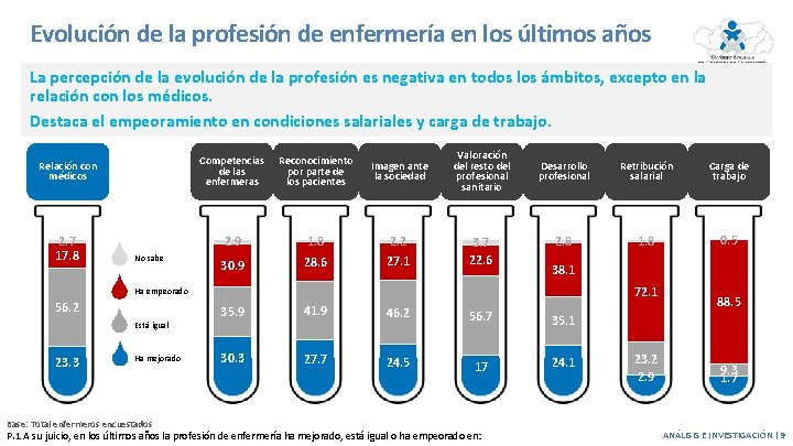 Evolución de la profesión de enfermería en los últimos años La percepción de la Evolución de la profesión de enfermería en los últimos años La percepción de la
