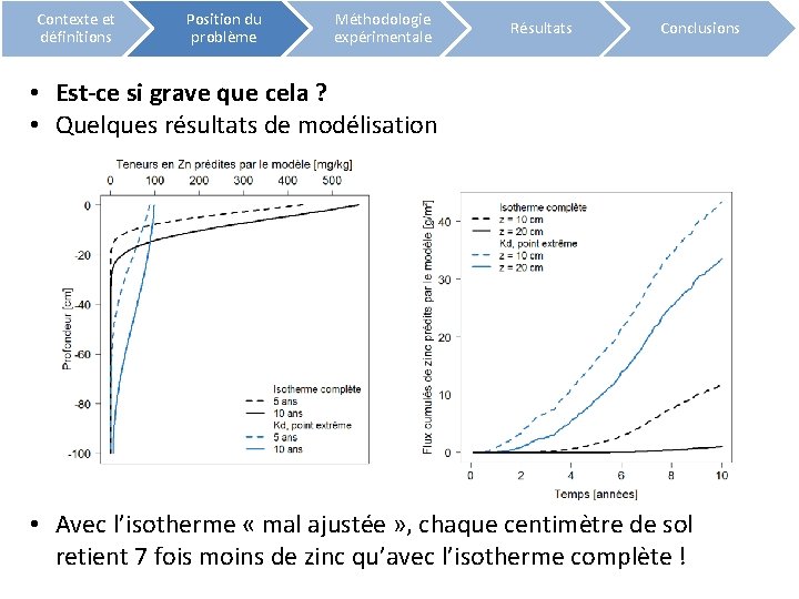 Contexte et définitions Position du problème Méthodologie expérimentale Résultats Conclusions • Est-ce si grave