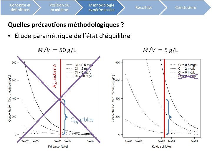 Contexte et définitions Position du problème Méthodologie expérimentale Résultats Quelles précautions méthodologiques ? •