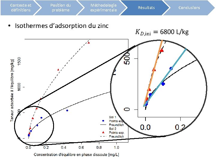 Contexte et définitions Position du problème Méthodologie expérimentale • Isothermes d’adsorption du zinc Résultats