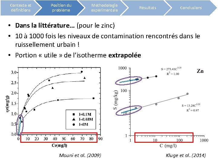 Contexte et définitions Position du problème Méthodologie expérimentale Résultats Conclusions • Dans la littérature…