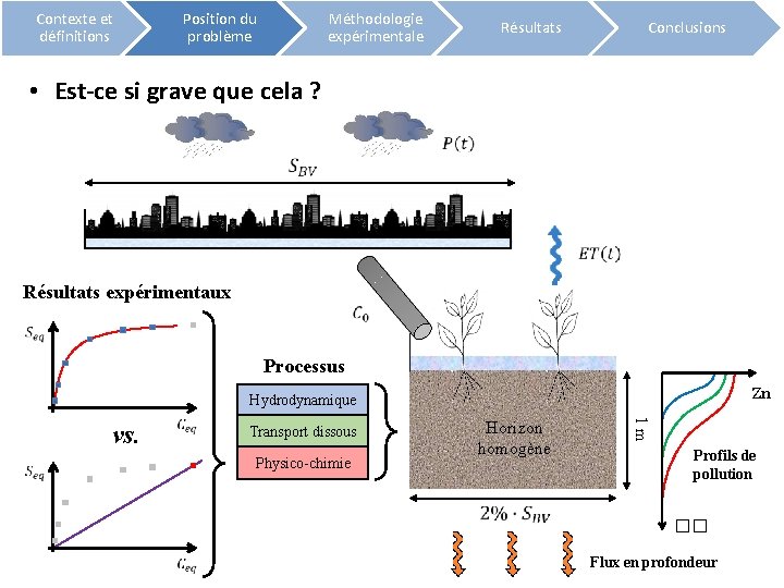 Contexte et définitions Position du problème Méthodologie expérimentale Résultats Conclusions • Est-ce si grave