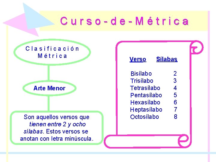 Curso-de-Métrica Clasificación Métrica Arte Menor Son aquellos versos que tienen entre 2 y ocho