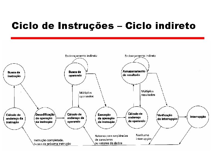 Ciclo de Instruções – Ciclo indireto 