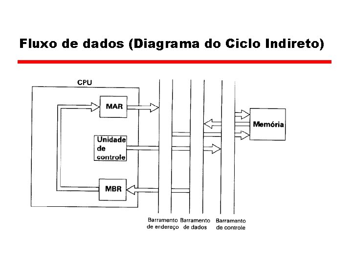 Fluxo de dados (Diagrama do Ciclo Indireto) 