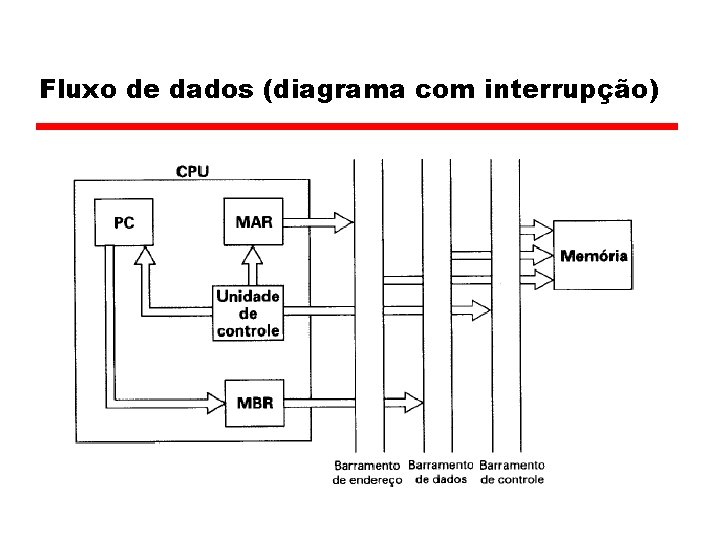 Fluxo de dados (diagrama com interrupção) 