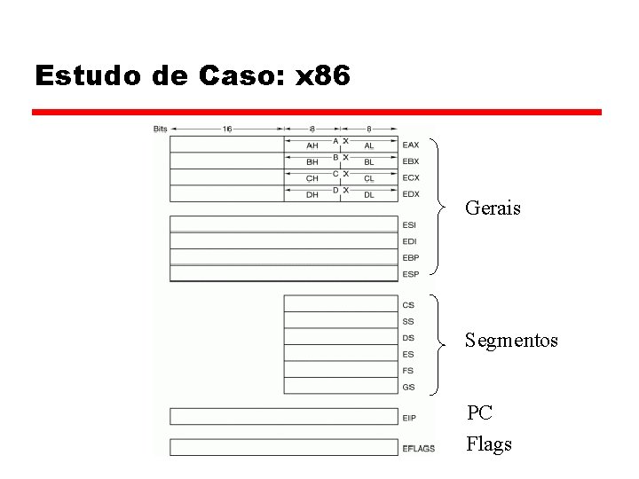 Estudo de Caso: x 86 Gerais Segmentos PC Flags 