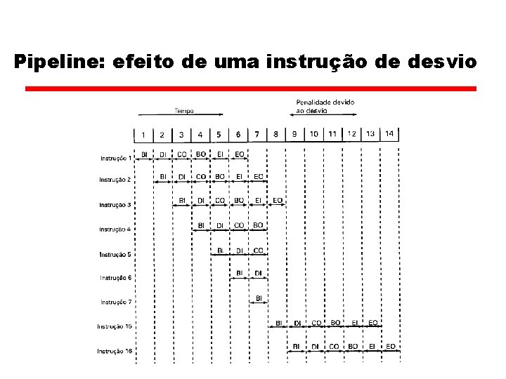 Pipeline: efeito de uma instrução de desvio 