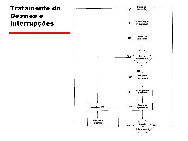 Tratamento de Desvios e Interrupções 