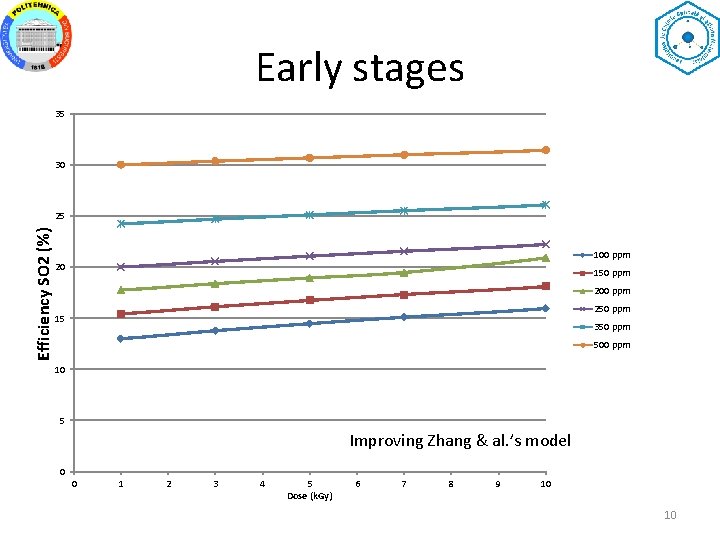 Early stages 35 30 Efficiency SO 2 (%) 25 100 ppm 20 150 ppm