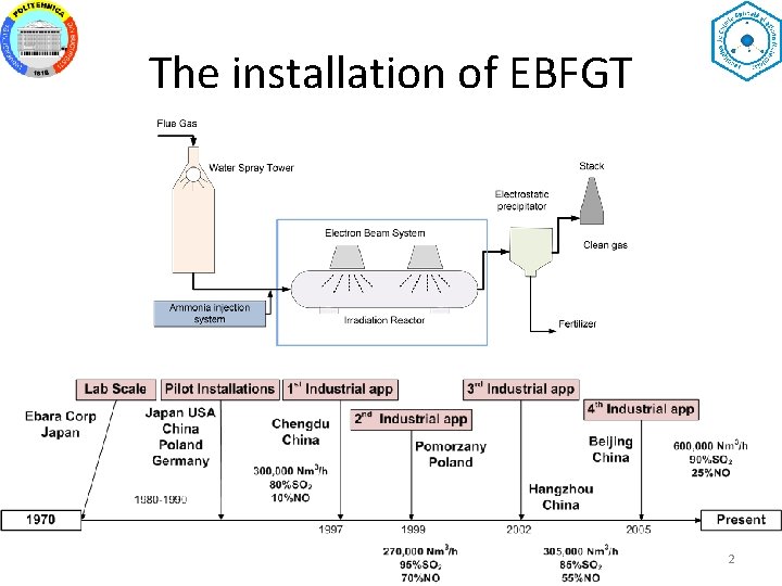 The installation of EBFGT 2 