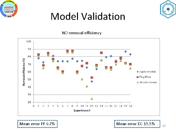 Model Validation NO removal efficiency Mean error PF 9. 7% Mean error DC 15.