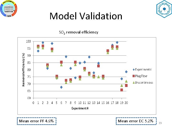 Model Validation SO 2 removal efficiency Mean error PF 4. 9% Mean error DC