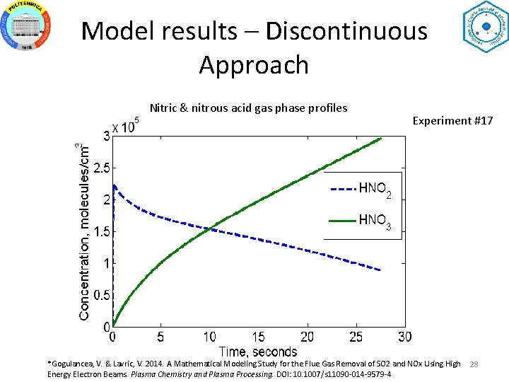 Model results – Discontinuous Approach Nitric & nitrous acid gas phase profiles Experiment #17