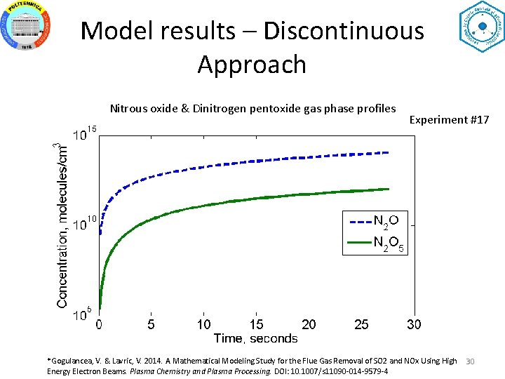 Model results – Discontinuous Approach Nitrous oxide & Dinitrogen pentoxide gas phase profiles Experiment