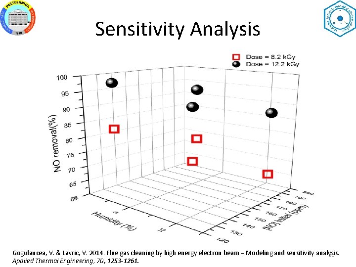 Sensitivity Analysis Gogulancea, V. & Lavric, V. 2014. Flue gas cleaning by high energy