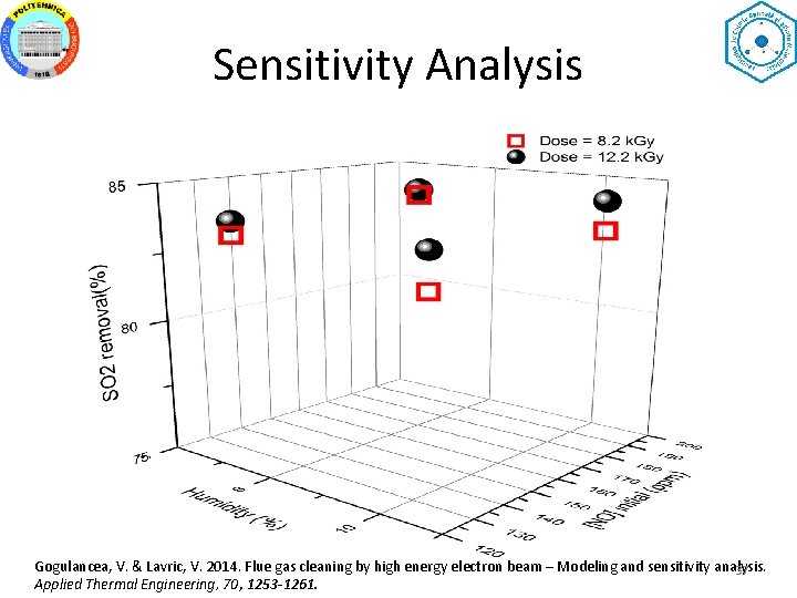 Sensitivity Analysis Gogulancea, V. & Lavric, V. 2014. Flue gas cleaning by high energy