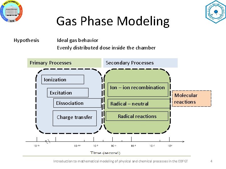 Gas Phase Modeling Hypothesis Ideal gas behavior Evenly distributed dose inside the chamber Primary