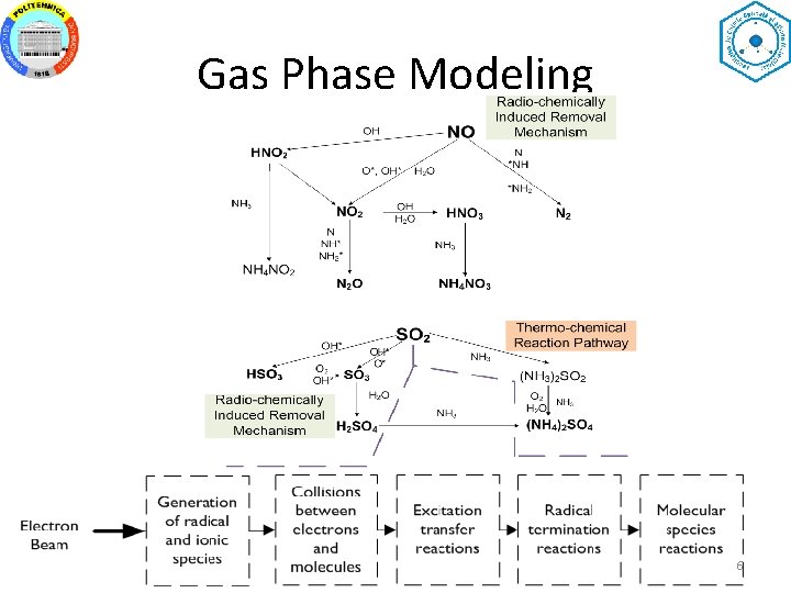 Gas Phase Modeling 6 