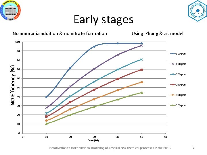 Early stages No ammonia addition & no nitrate formation Using Zhang & al. model