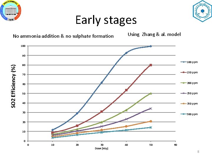 Early stages No ammonia addition & no sulphate formation Using Zhang & al. model