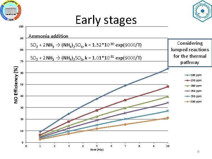 Early stages 100 Ammonia addition 90 80 SO 2 + 2 NH 3 →