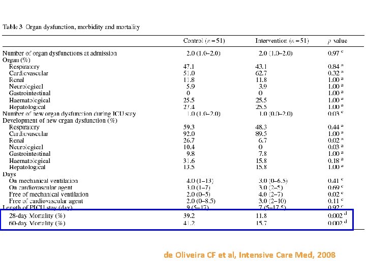 de Oliveira CF et al, Intensive Care Med, 2008 de Oliveira CF et al, Intensive Care Med, 2008